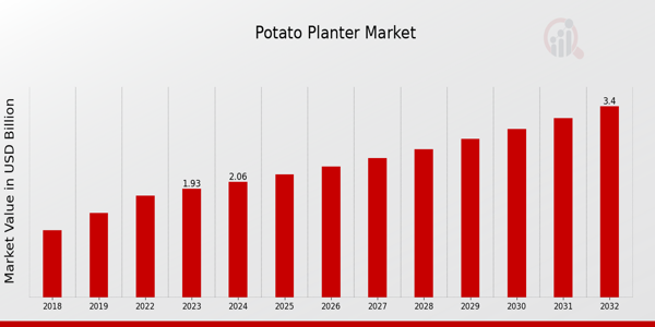 Global Potato Planter Market Overview