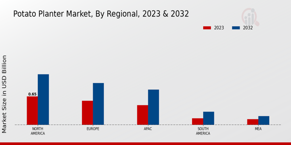 Potato Planter Market Regional Insights