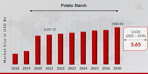 Potato Starch Market