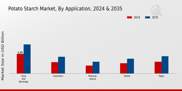 Potato Starch Market Application Insights  