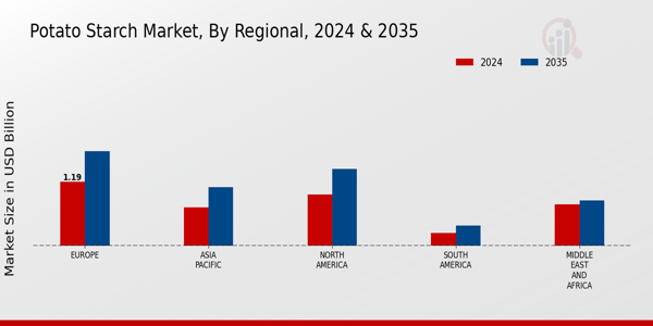 Potato Starch Market Regional Insights  