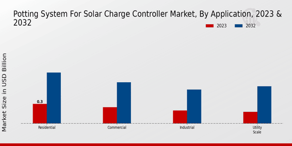 Potting System for Solar Charge Controller Market Application Insights   