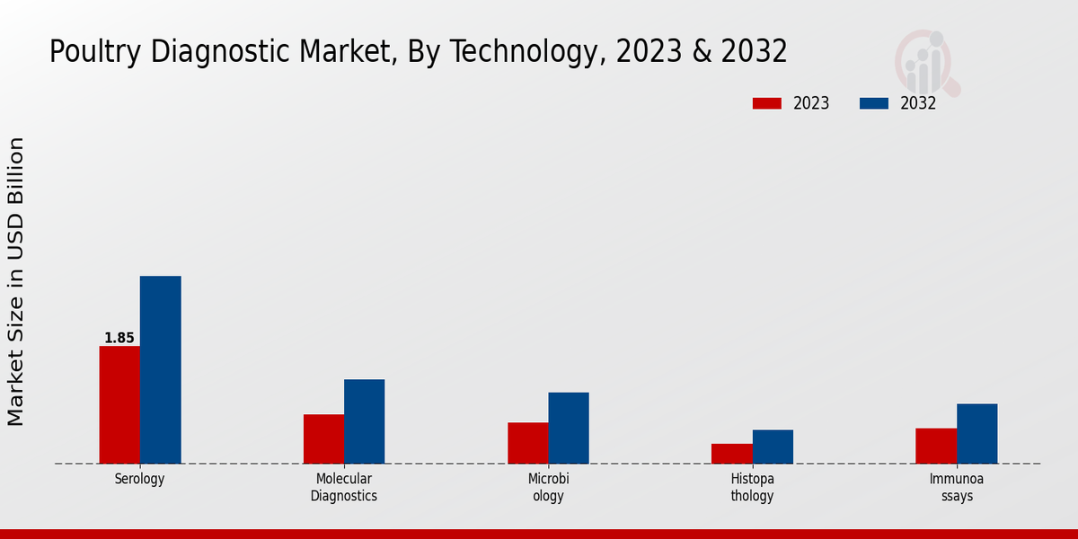 Poultry Diagnostics Market 2