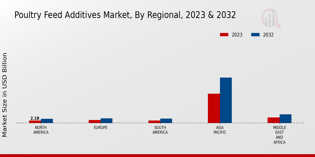 Poultry Feed Additives Market Regional Insights