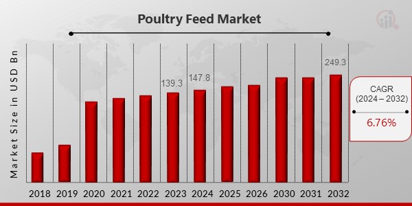 Poultry Feed Market Overview