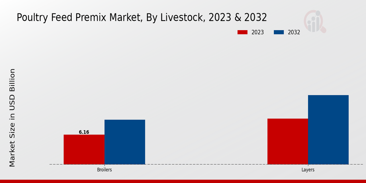 Poultry Feed Premix Market By Type 2023-2032