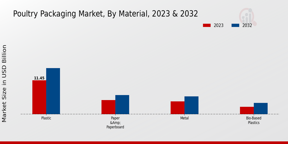 Poultry Packaging Market Material Insights