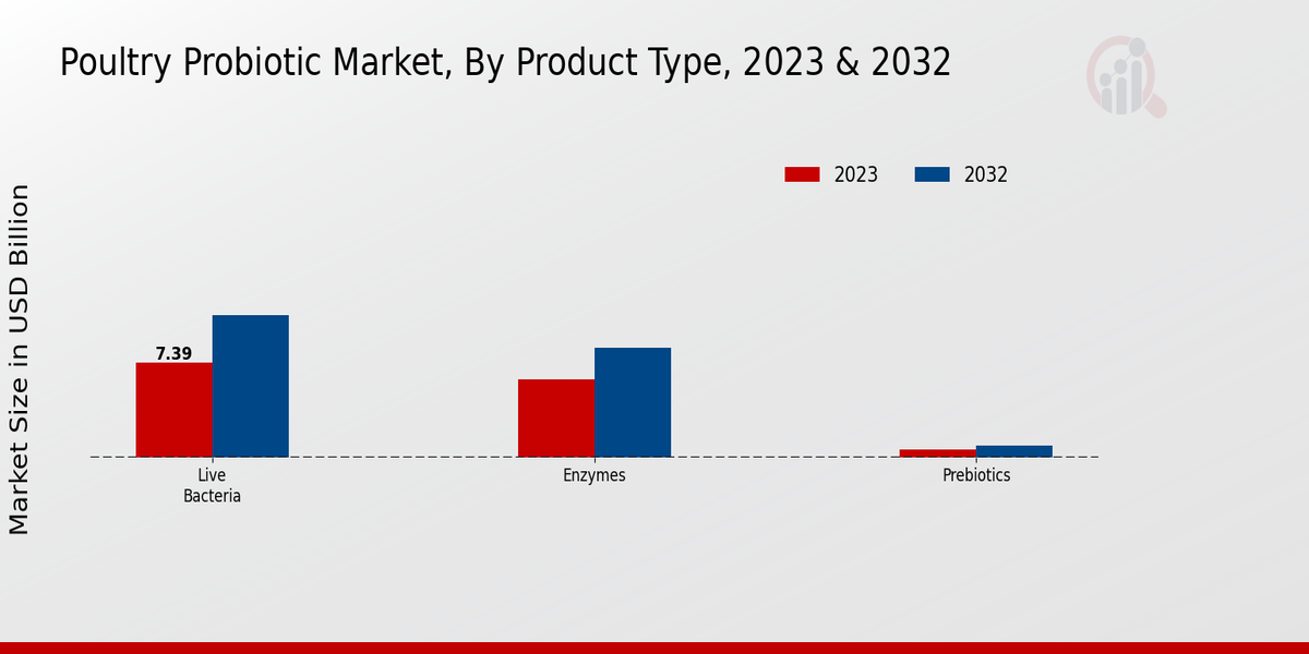 Poultry Probiotic Market, by Product Type 2023 & 2032