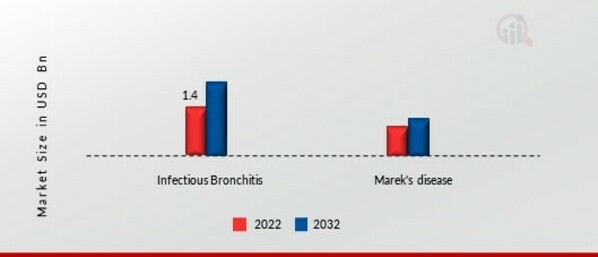 Poultry Vaccines Market, by Diseases