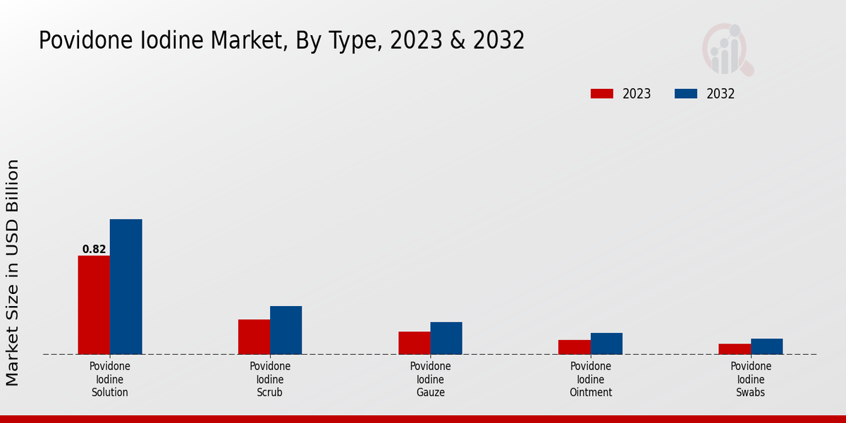 Povidone Iodine Market Type Insights