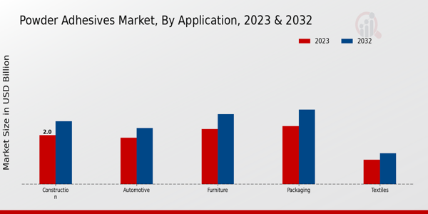 Powder Adhesives Market Application Insights