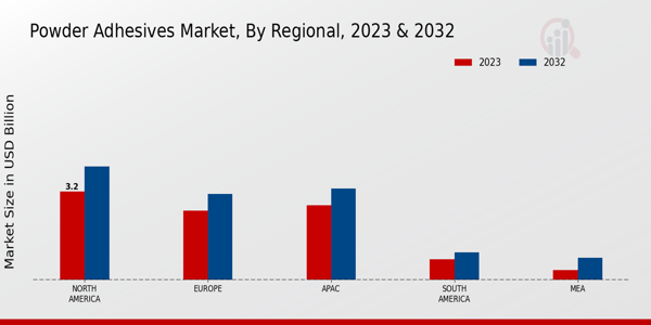 Powder Adhesives Market Regional Insights