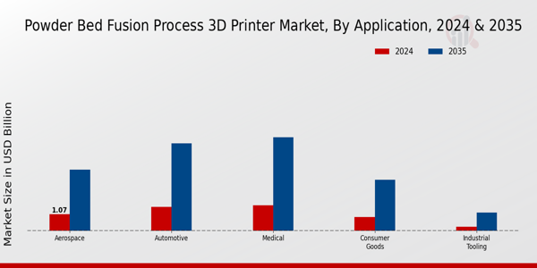 Powder Bed Fusion Process 3D Printer Market Segment