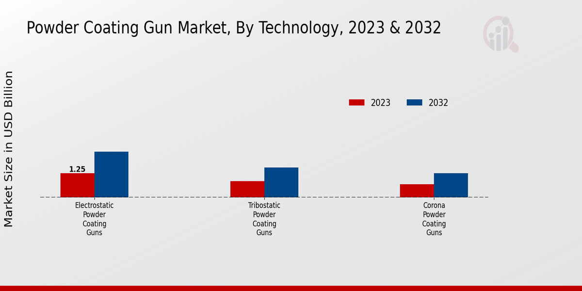 Powder Coating Gun Market Technology Insights