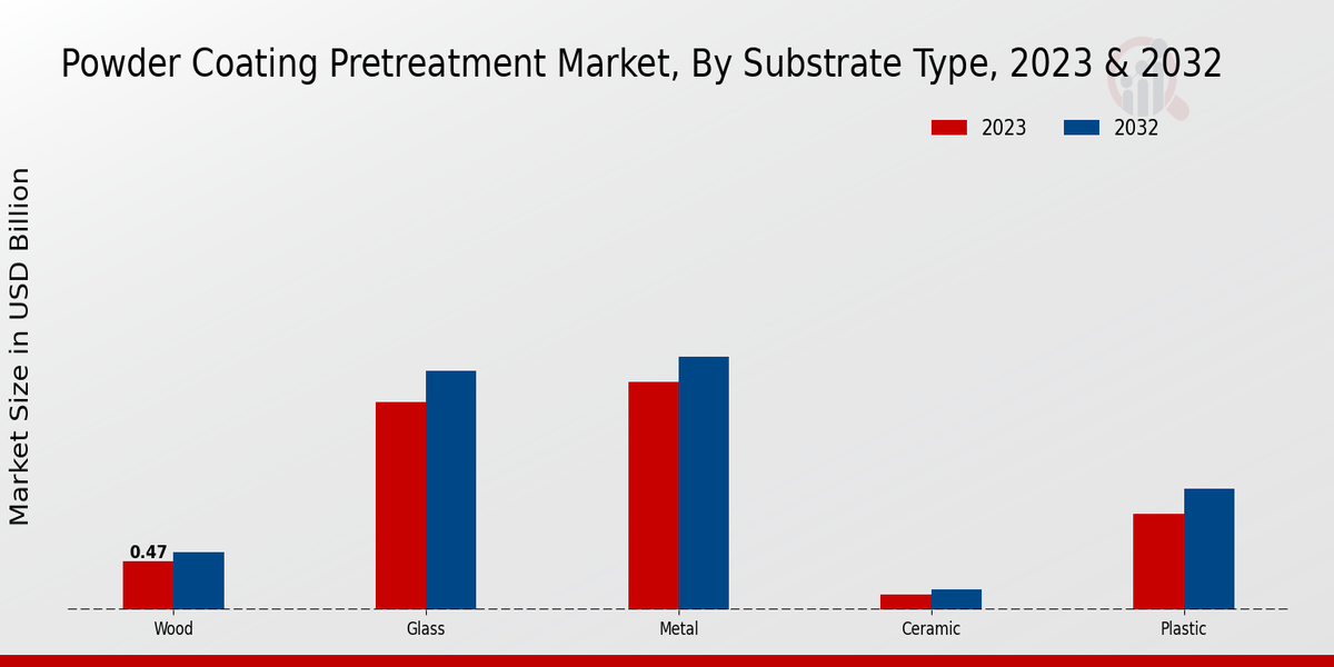 Powder Coating Pretreatment Market Substrate Type Insights