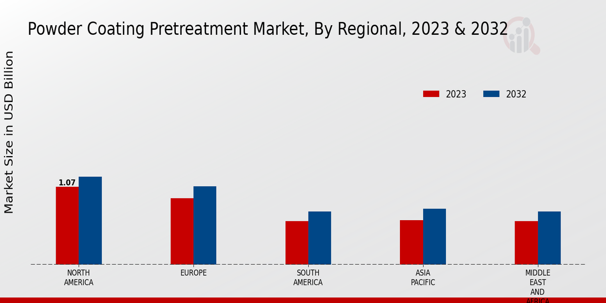 Powder Coating Pretreatment Market Regional Insights