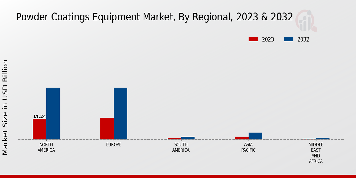 Powder Coatings Equipment Market, by Region 2023 & 2032