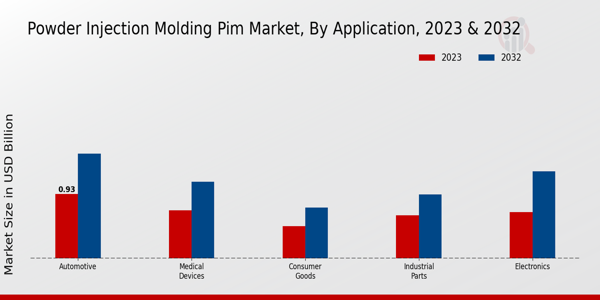 Powder Injection Molding PIM Market Application Insights