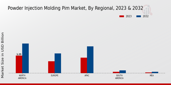 Powder Injection Molding PIM Market Regional Insights