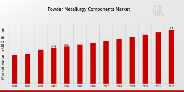 Powder Metallurgy Components Market Overview