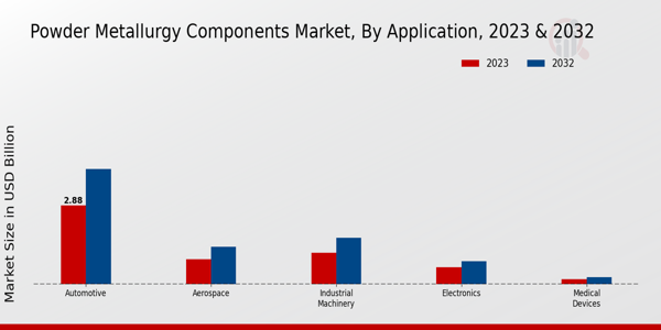 Powder Metallurgy Components Market Application Insights  