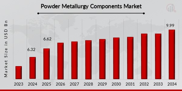 Powder Metallurgy Components Market Overview