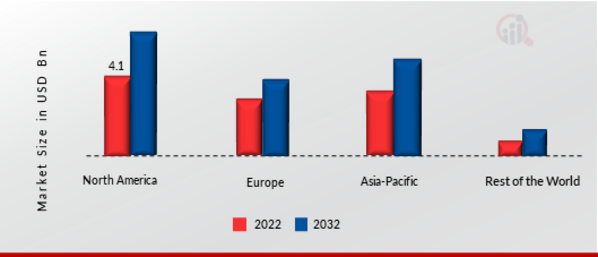 Powder Processing Equipment Market Share By Region 2022