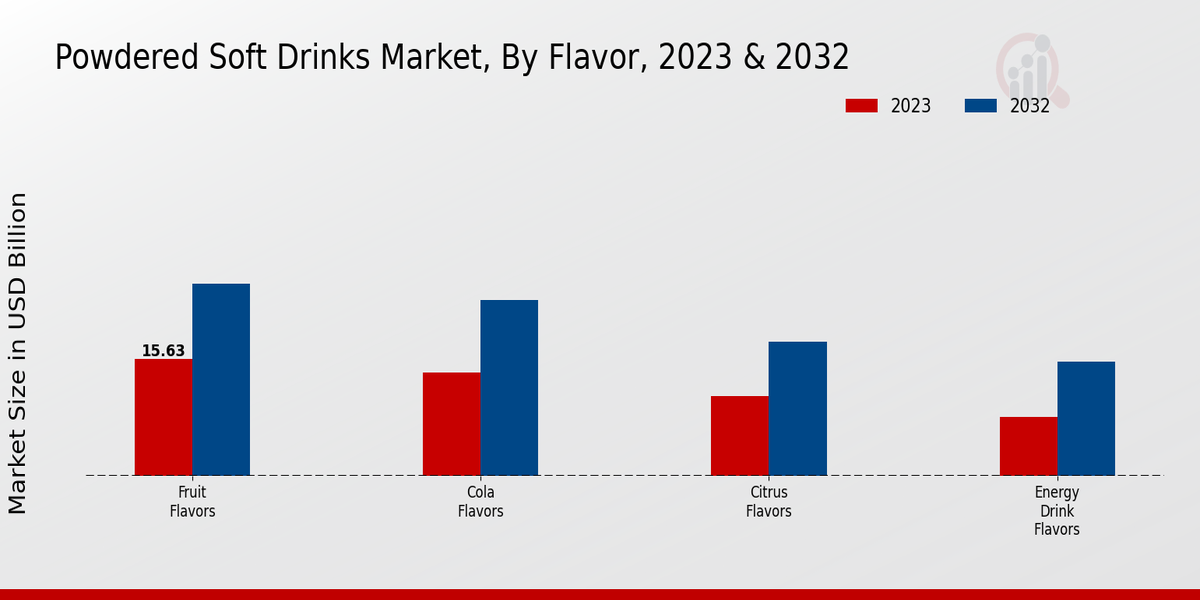 Powdered Soft Drinks Market Flavor Insights