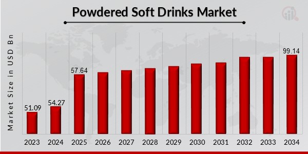 Powdered Soft Drinks Market Overview1