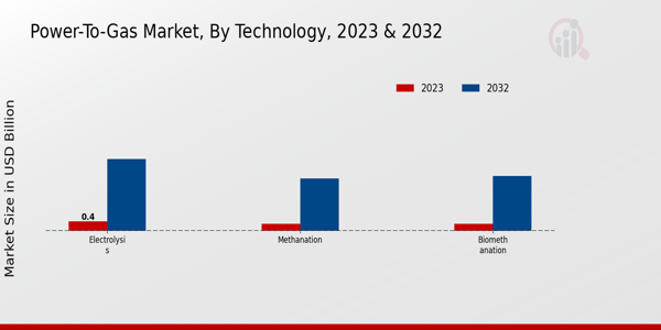 Power-to-Gas Market Technology Insights