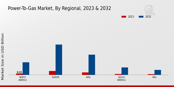 Power-to-Gas Market Regional Insights