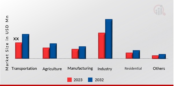 Power-to-X By End-Use Insights