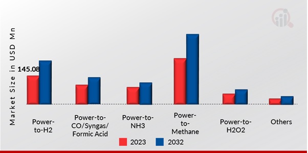 Power-to-X by Type Insights