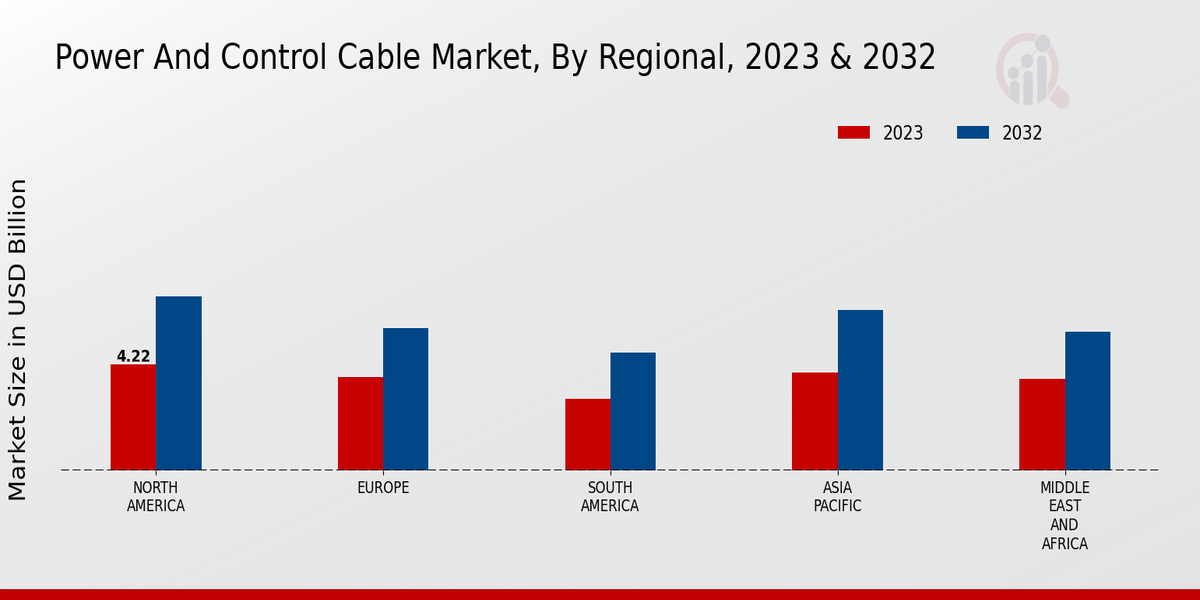 Power And Control Cable Market Regional Insights