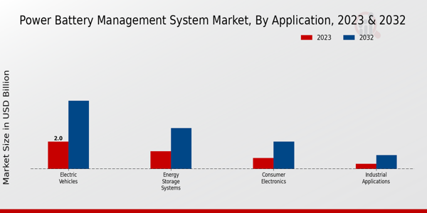 Power Battery Management System Market Application Insights