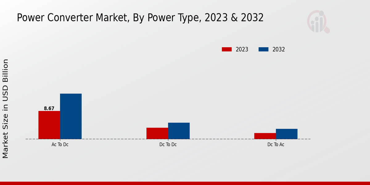 Power Converter Market Power Type Insights