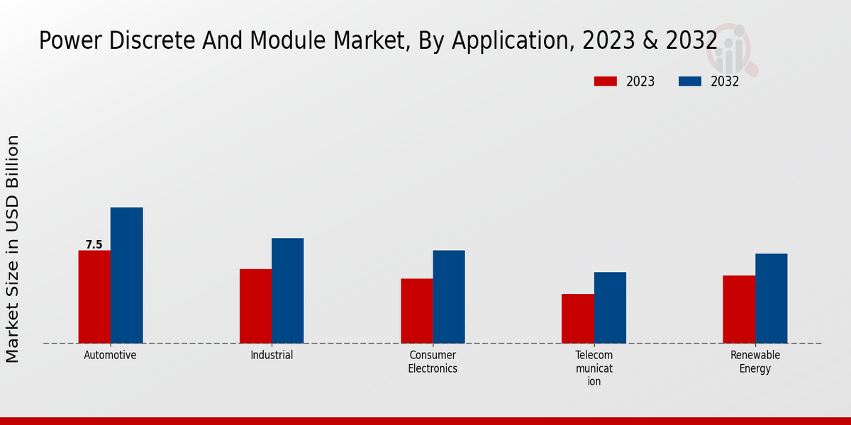 Power Discrete and Module Market Application Insights