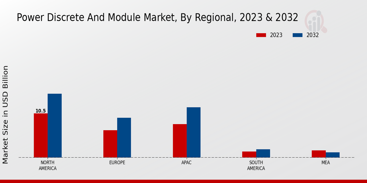 Power Discrete and Module Market Regional Insights