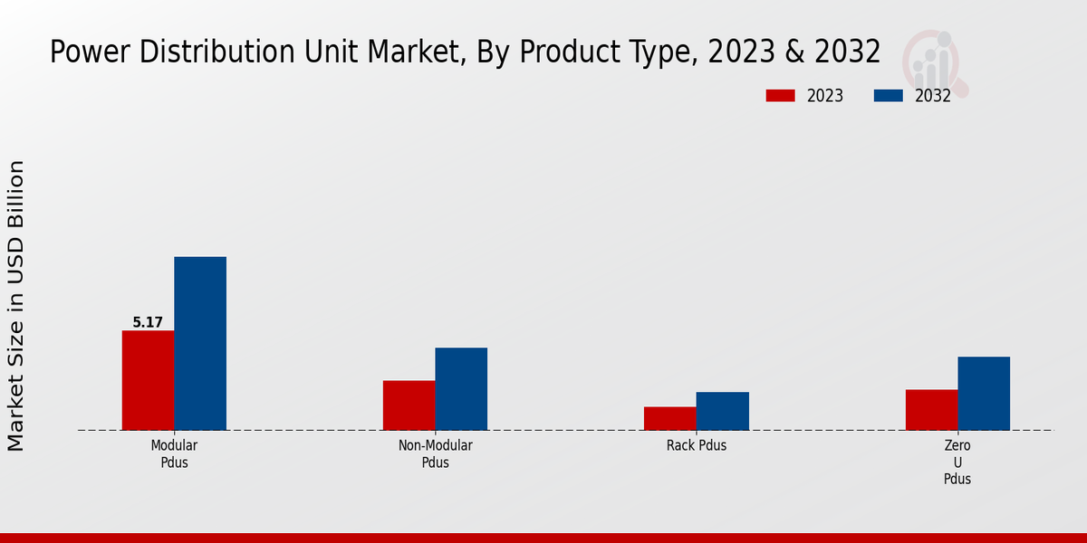 Power Distribution Unit Market Product Type Insights  