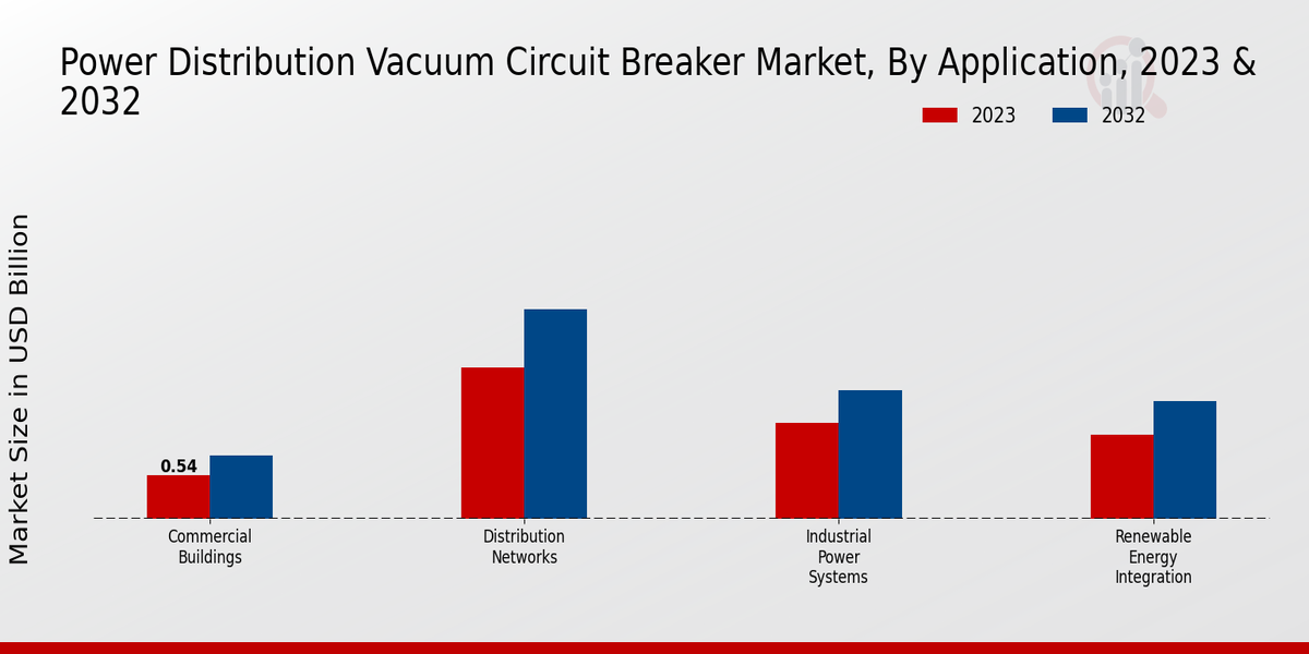 Power Distribution Vacuum Circuit Breaker Market Application Insights  