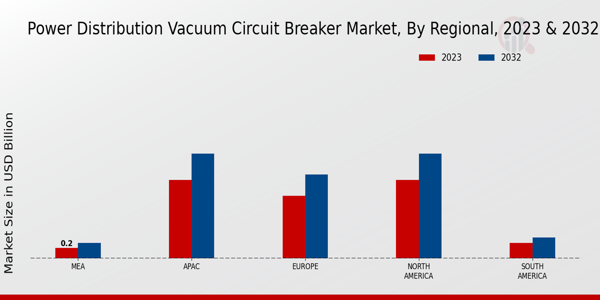 Power Distribution Vacuum Circuit Breaker Market Regional Insights  