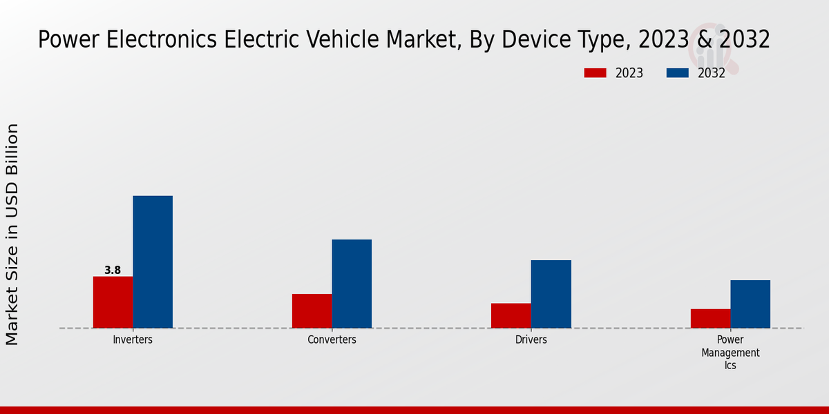 Power Electronics Electric Vehicle Market Device Type Insights