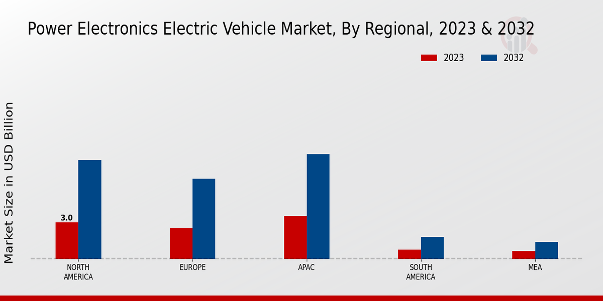 Power Electronics Electric Vehicle Market Regional Insights