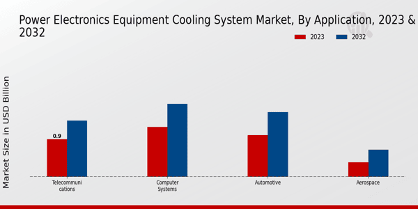 Power Electronics Equipment Cooling System Market Application Insights   