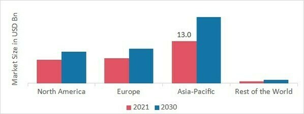 Power Electronics Market SHARE BY REGION 2021