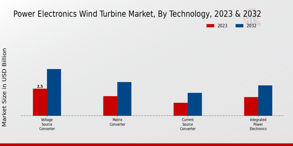 Power Electronics Wind Turbine Market Technology Insights  