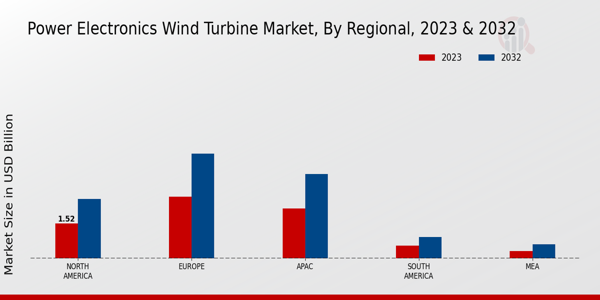 Power Electronics Wind Turbine Market Regional Insights  