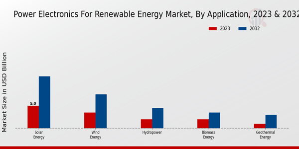 Perspectivas de aplicaciones del mercado de electrónica de potencia para energías renovables