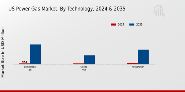Power Gas Market Technology Insights