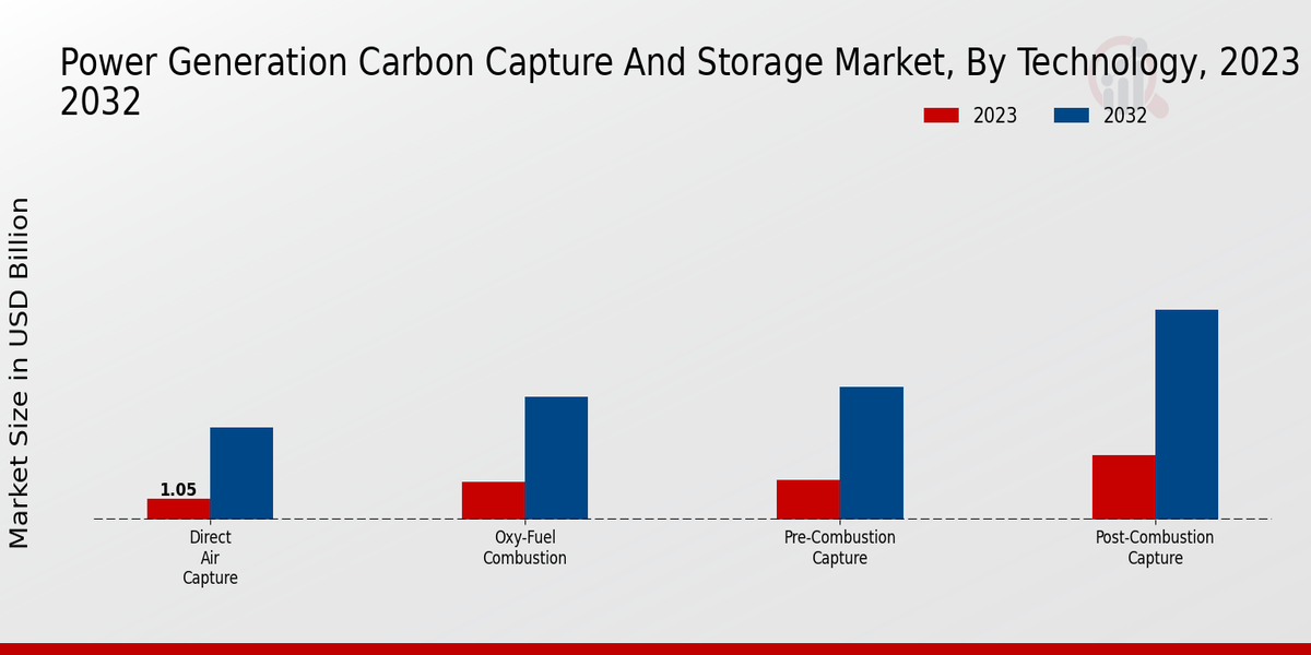 Power Generation Carbon Capture and Storage Market Technology Insights